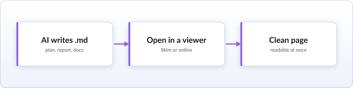 Diagram: an AI writes a .md file, you open it in a viewer, and get a clean page