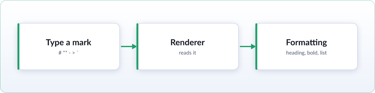 Diagram: you type a markdown mark, a renderer reads it, and it becomes formatting