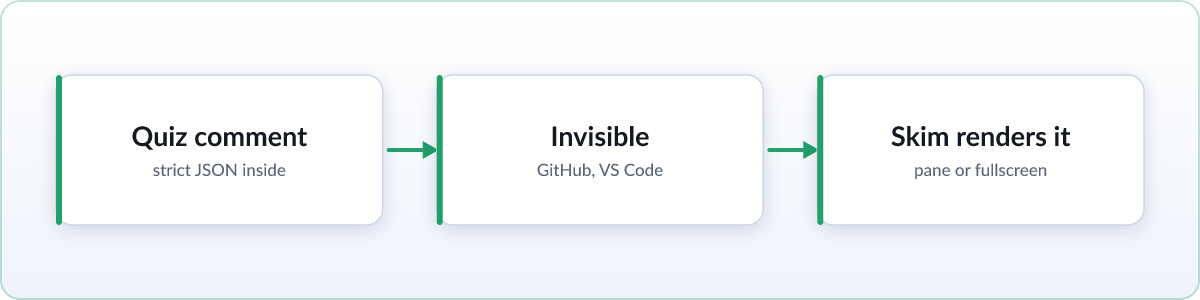 Diagram: a SKIM-QUIZ comment with JSON inside stays invisible on GitHub and in VS Code, and Skim renders it as a quiz pane or fullscreen