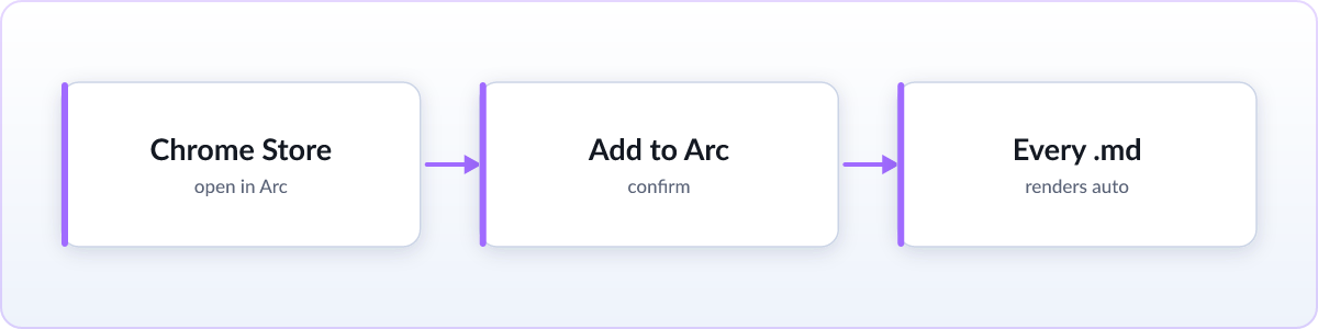 Diagram: open the Chrome Web Store in Arc, add Skim, and every .md file renders automatically