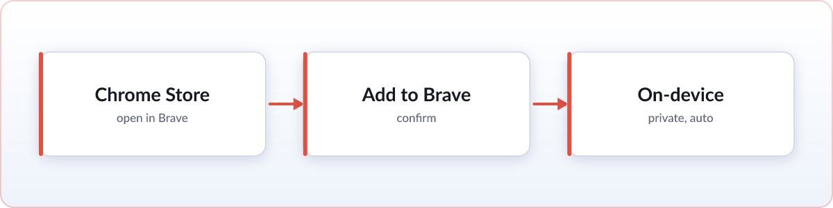 Diagram: add Skim in Brave from the Chrome Web Store and markdown renders on-device