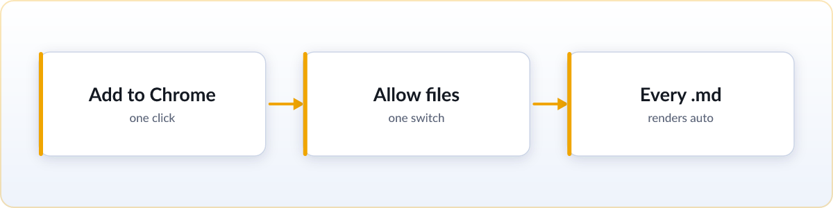 Diagram: add Skim to Chrome, allow file access once, and every .md renders automatically