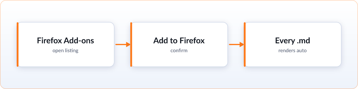 Diagram: install Skim from Firefox Add-ons and every .md file renders automatically