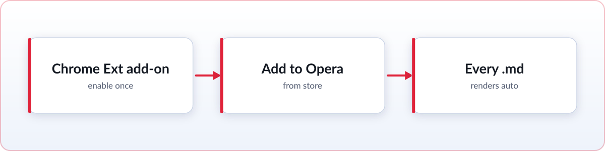 Diagram: enable Chrome extensions in Opera, add Skim, and every .md file renders