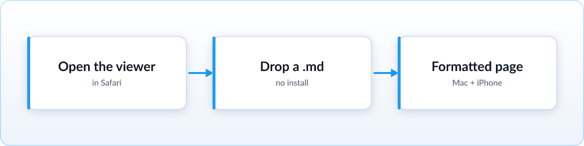 Diagram: open the online viewer in Safari, drop a .md file, and read it formatted