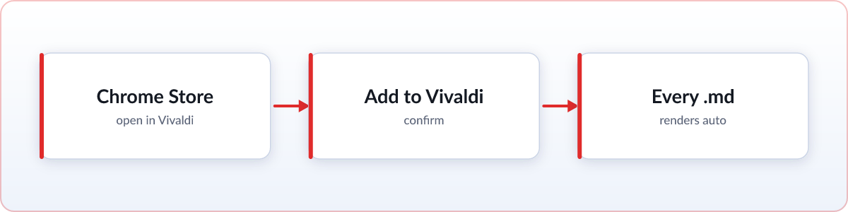 Diagram: add Skim in Vivaldi from the Chrome Web Store and every .md file renders