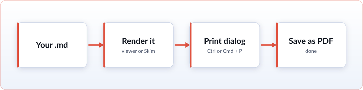 Diagram: render a .md file, open the print dialog, and save as PDF
