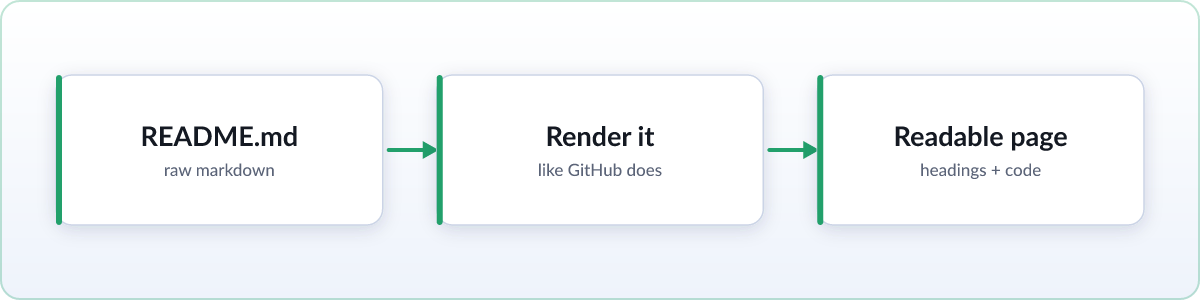 Diagram: a raw README.md renders into a readable page with headings and code