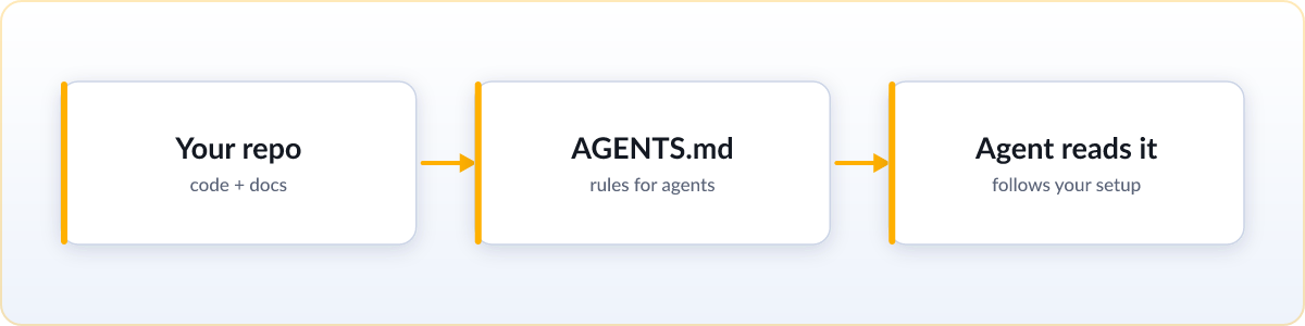 Diagram: a repository contains an AGENTS.md file that an AI coding agent reads to learn the project