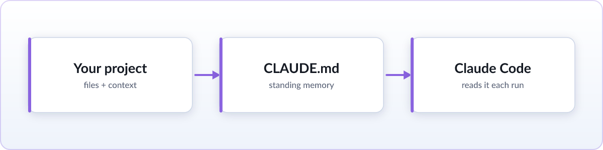 Diagram: a project holds a CLAUDE.md file that Claude Code reads on each run