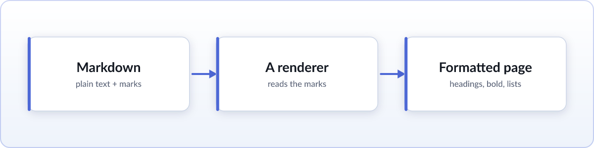 Diagram showing markdown source passing through a renderer to become a formatted page
