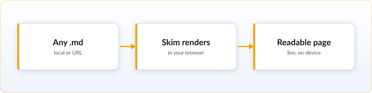 Diagram: Skim takes any local or web .md file, renders it in your browser, and shows a readable page